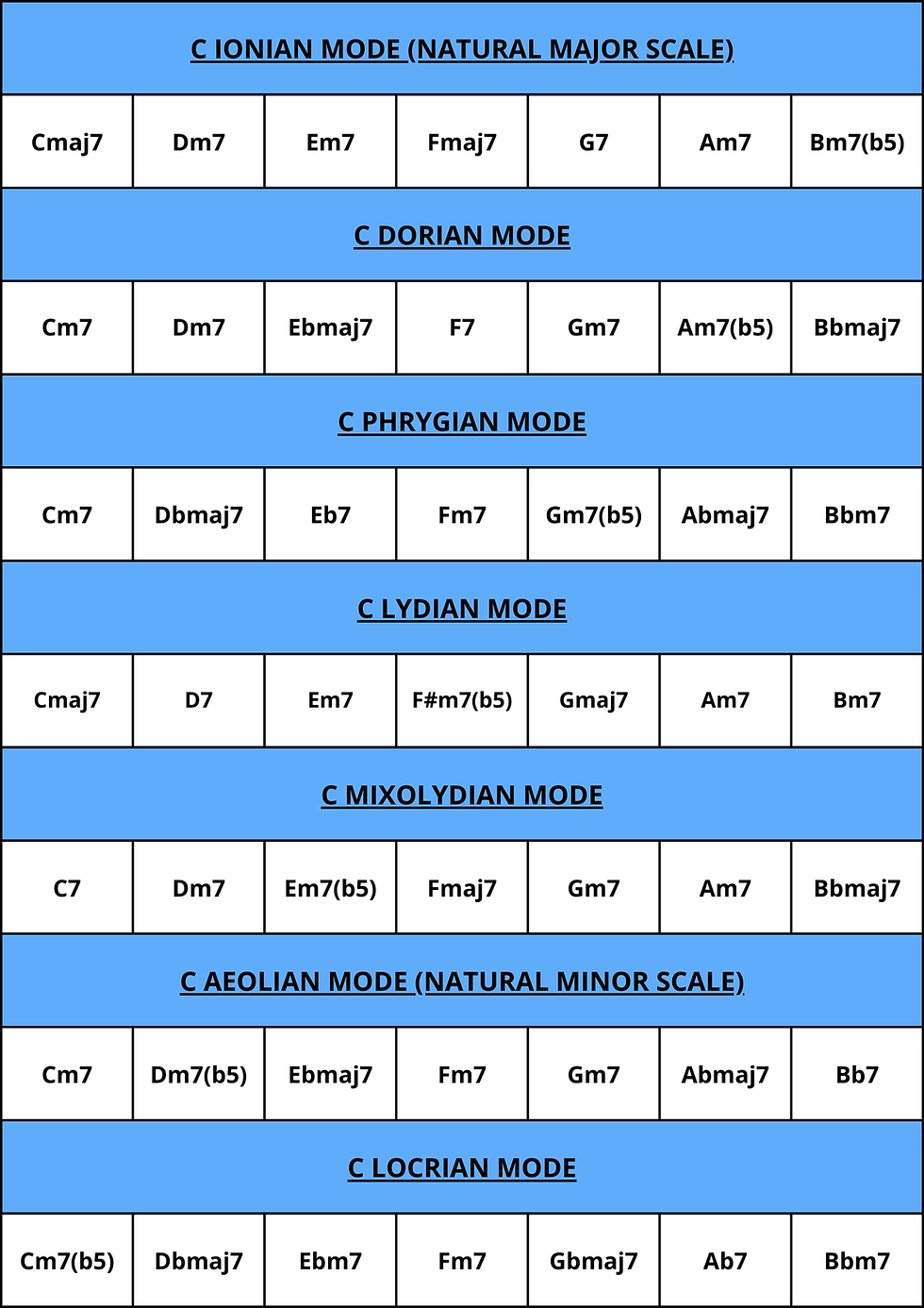 Chart of Greek Modes