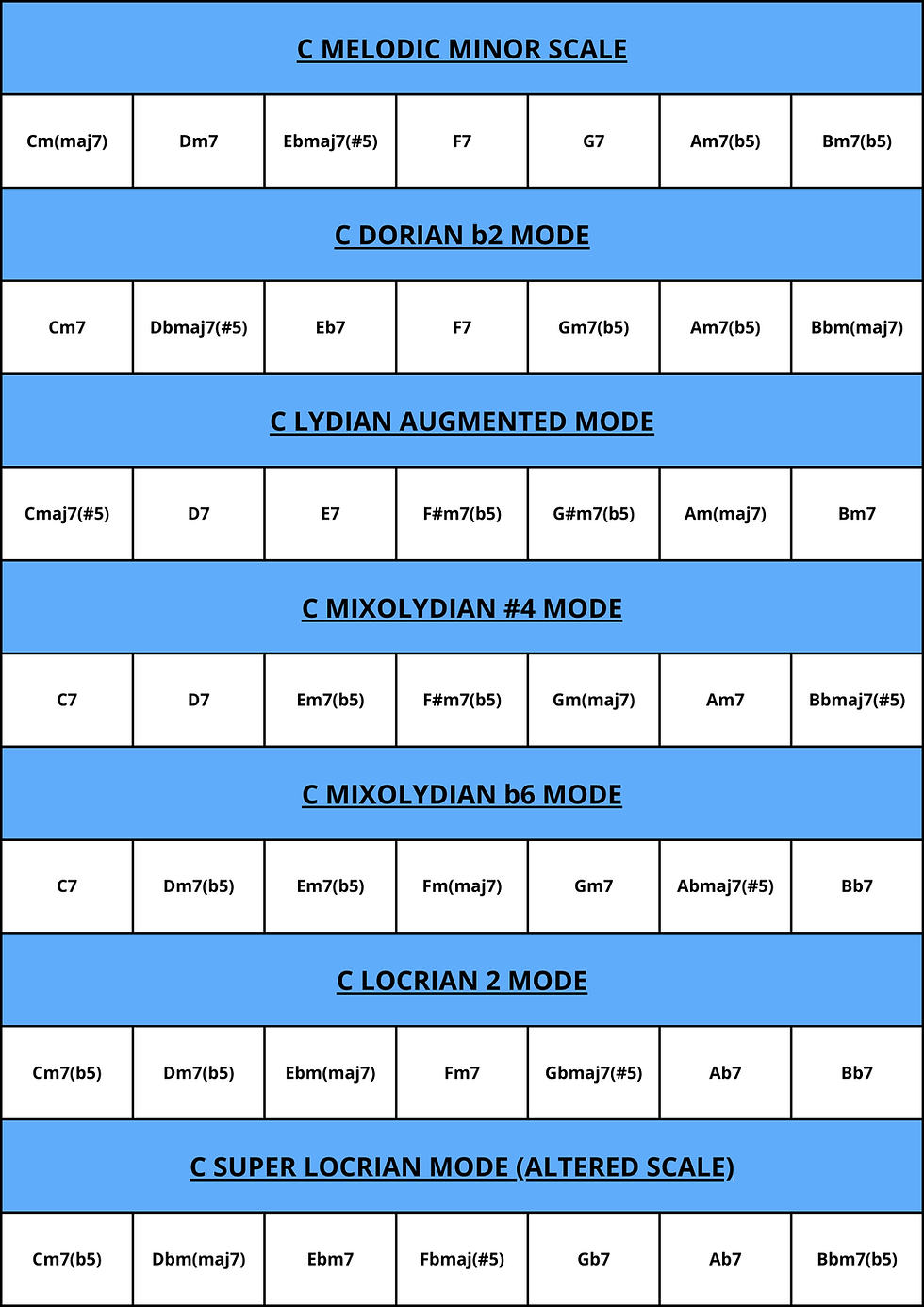 Chart of Greek Modes (Melodic Minor Scale)