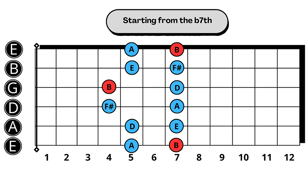 B Minor Pentatonic Scale Starting from the b7th