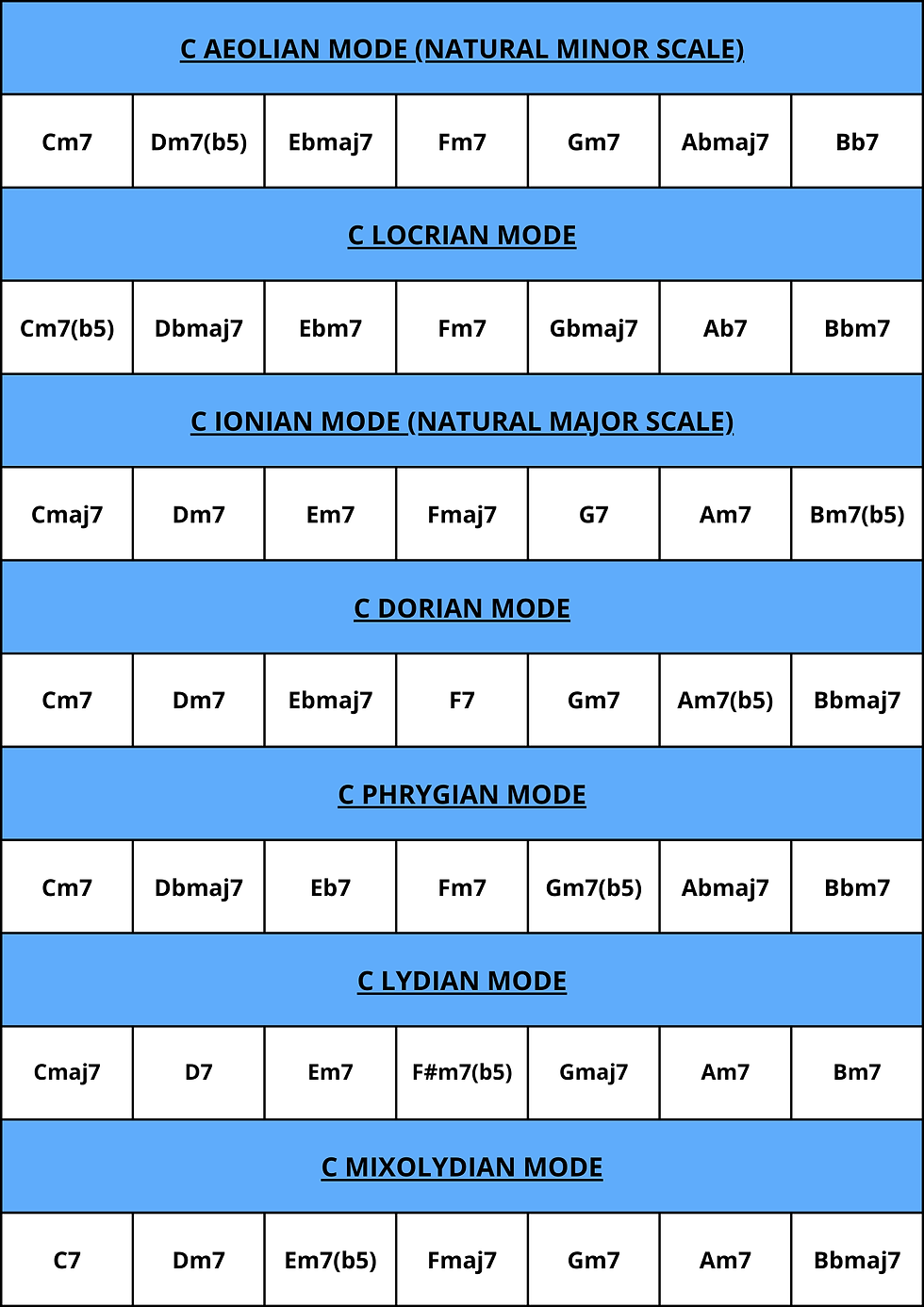 Chart of Greek Modes (Natural Minor Scale)