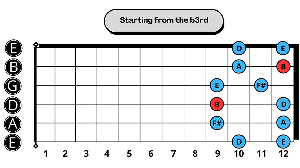 B Minor Pentatonic Scale Starting from the b3rd