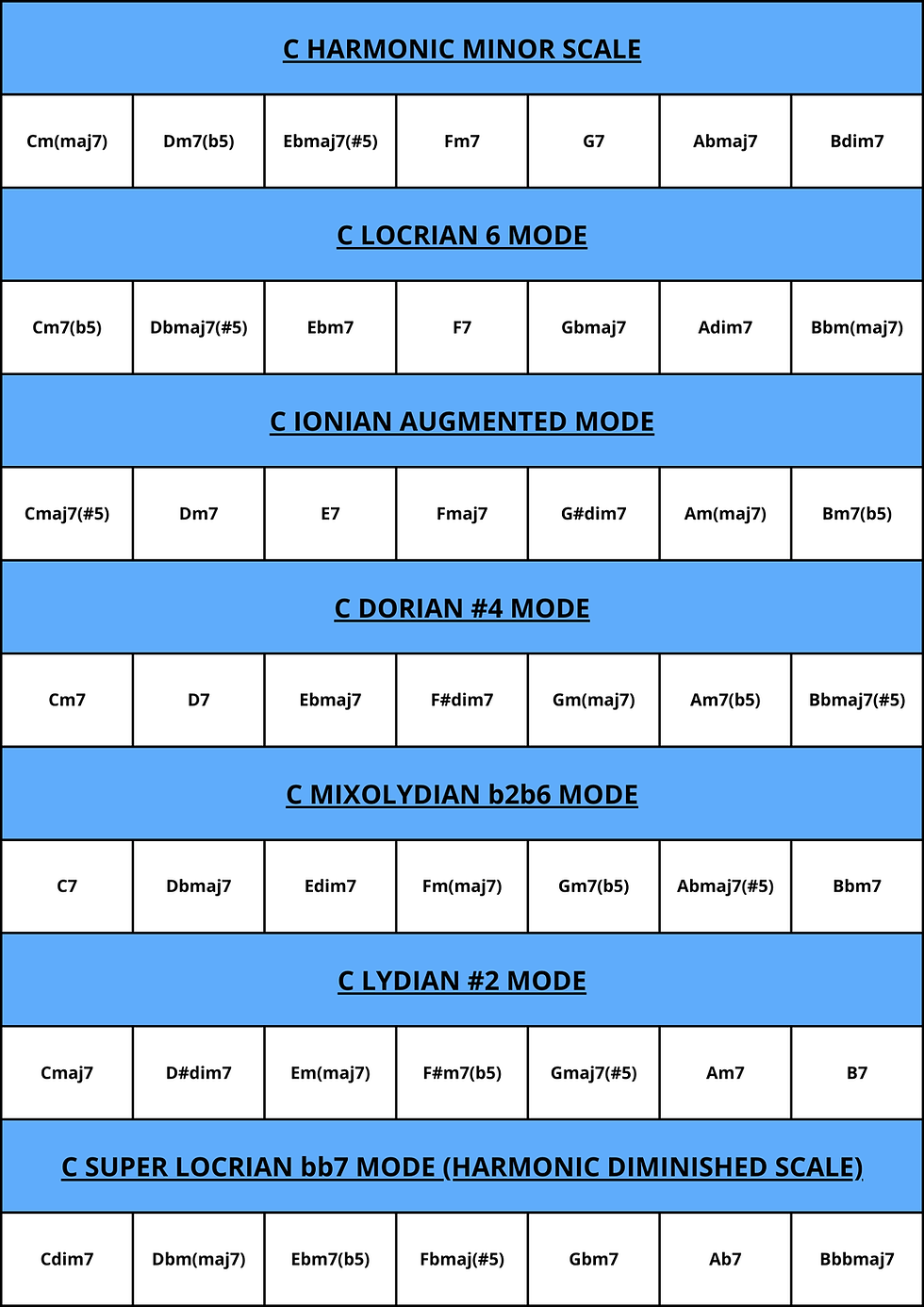 Chart of Greek Modes (Harmonic Minor Scale)