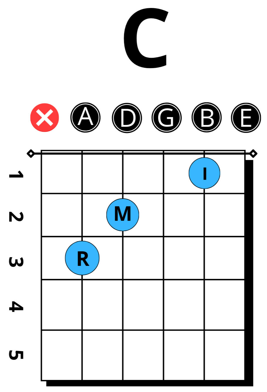 C major chord