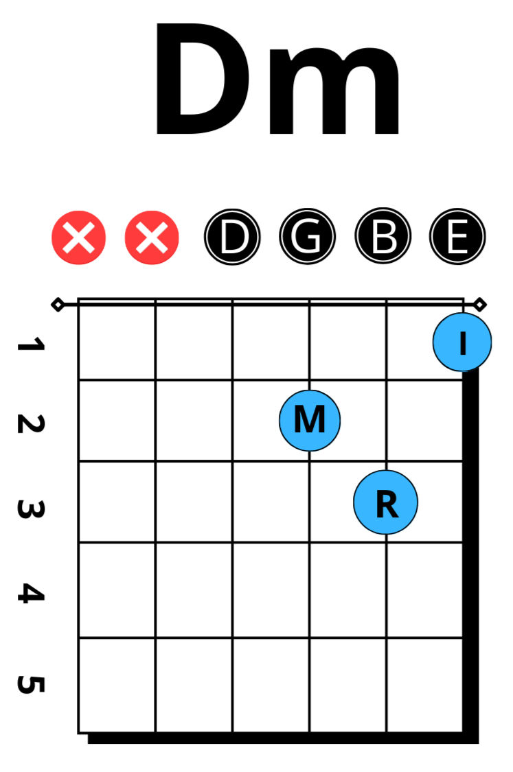 D minor chord