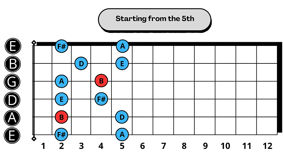 B Minor Pentatonic Scale Starting from the 5th