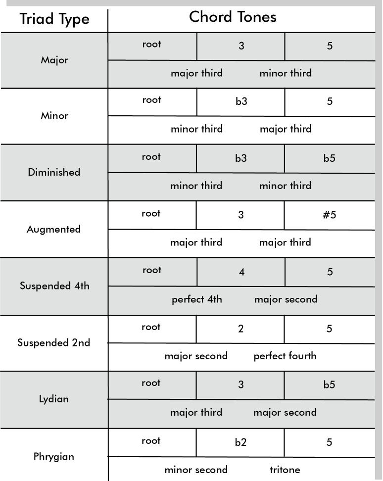 Triads Chart
