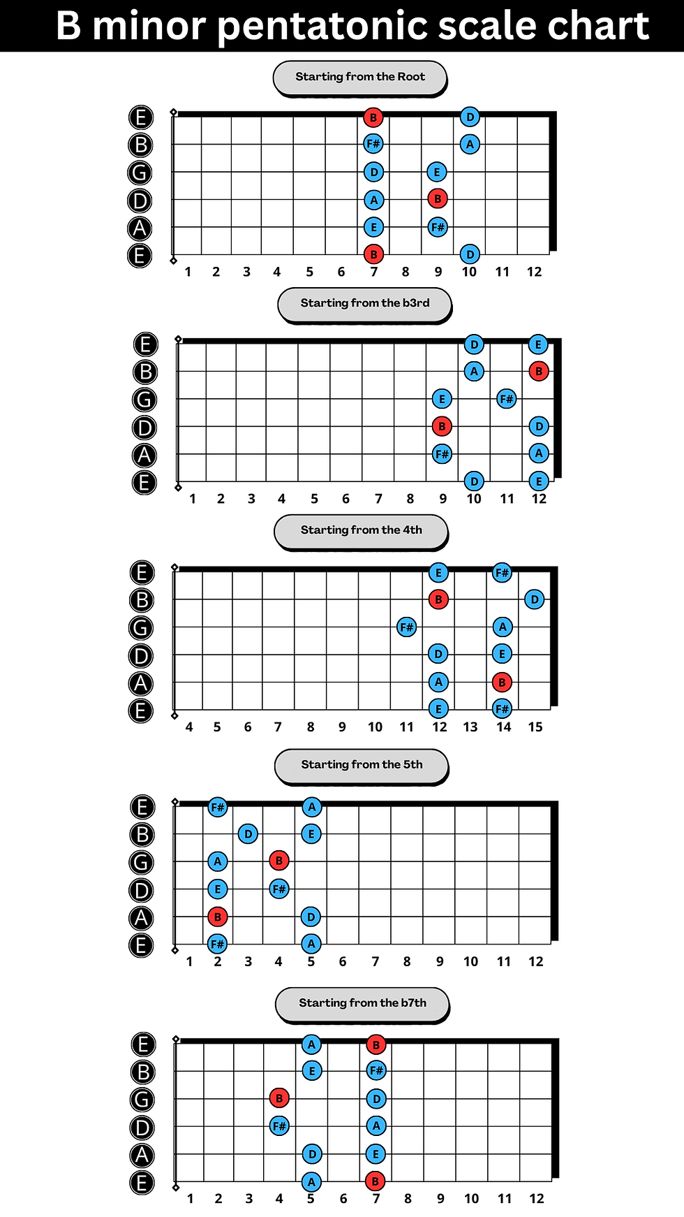 B Minor Pentatonic Scale Chart