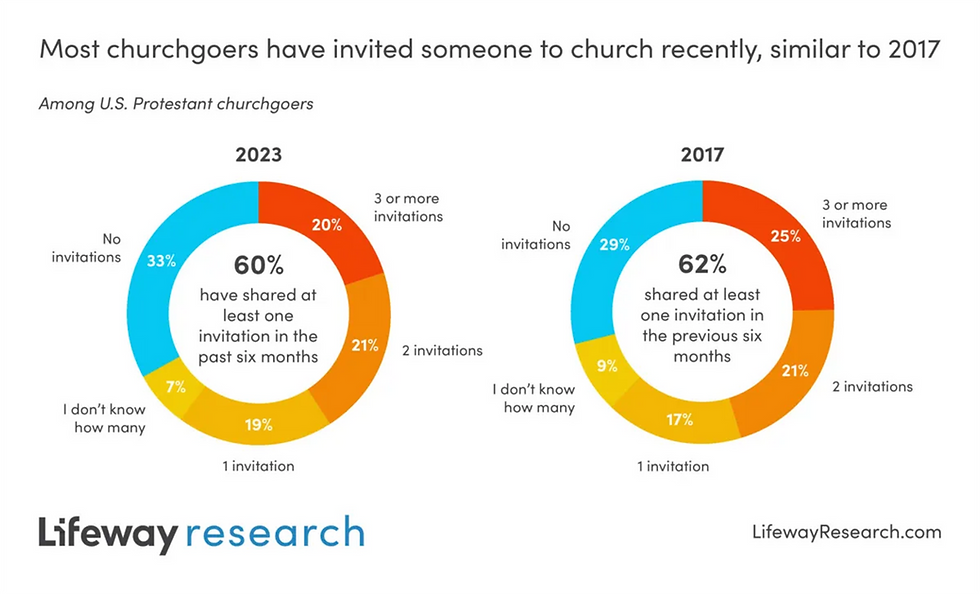 A study by Lifeway Research cited in Christianity Today found that 60% of churchgoers have invited someone to church in the past six months
