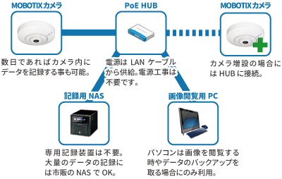 カメラシステム構成（カメラ以外は汎用品で構築可能）