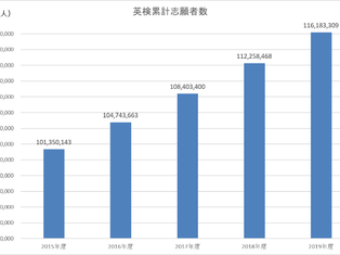 小学生からの英検®受検