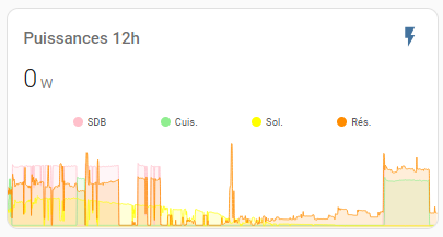 Panneau de suivi historique des puissances (Supervision de la synchronisation ECS en période solaire et en HC)