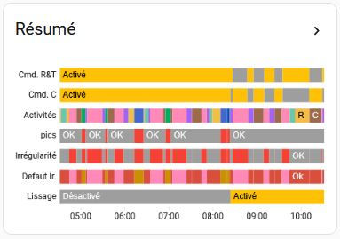 Panneau historique de Fonctionnement sur six heures avec basculement vers le mode de lissage