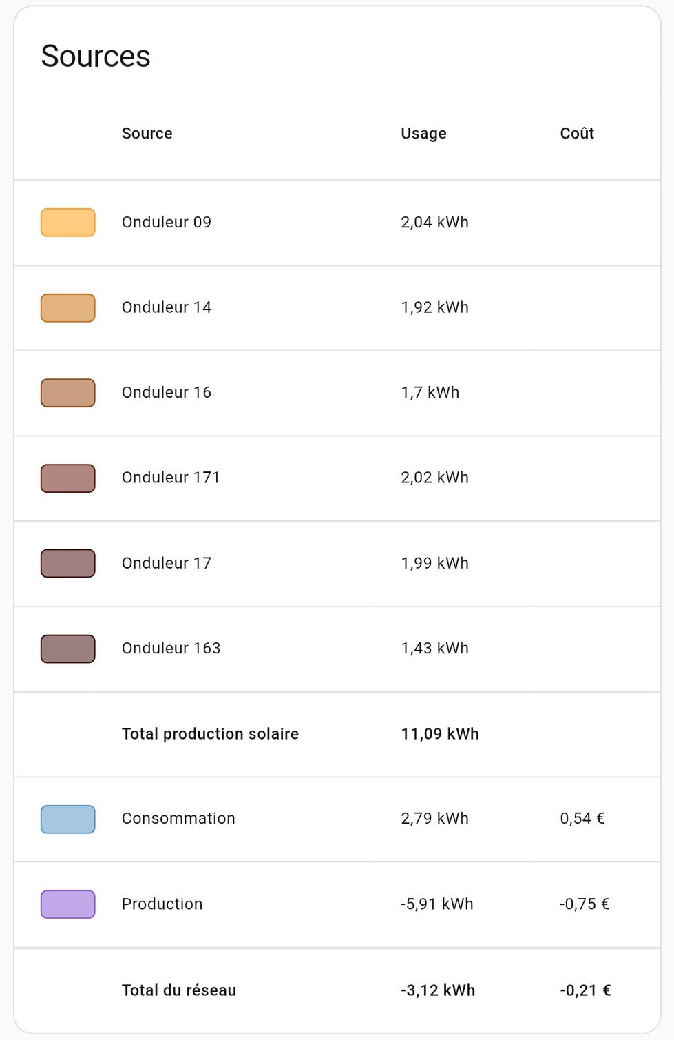 Tableau Home Assistant montrant inventaire des sources d’énergie, usages et coûts journaliers avec consommation du foyer