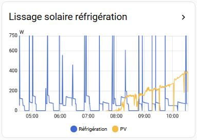 Courbes de puissances Solaire et réfrigération.