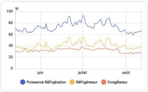 Le suivi de la consommation du réfrigérateur et du congélateur permet de déceler des éventuels anomalies de fonctionnement (Panne, port ouverte ...)
