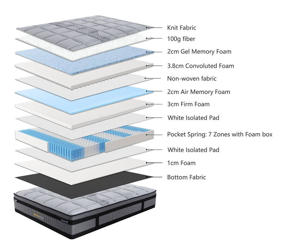 New Imperial Splendour 7 Zone Pocket Spring Memory Gel Mattress in Double, Queen & King sizes | Citylife Furniture, Brisbane