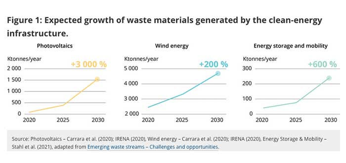 Gráfica, aumento de la basura de los paneles solares
