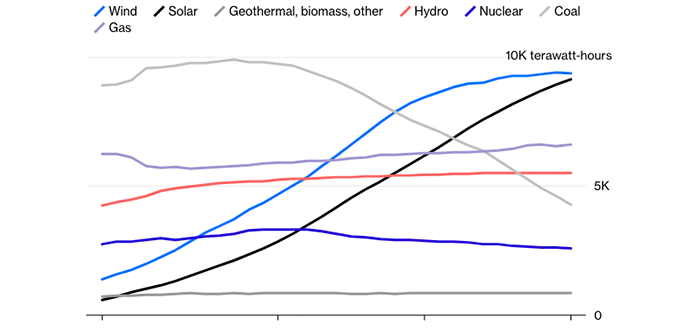 El futuro de las energías renovables