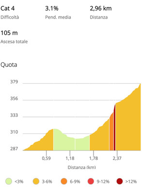 Difficoltà Cat 4
Pend. media 3.1%
Distanza 2,96 km
Ascesa totale 105 m