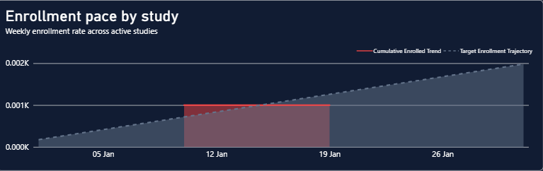 RUSA Analytics Power BI chart comparing clinical trial enrollment pace across multiple studies.