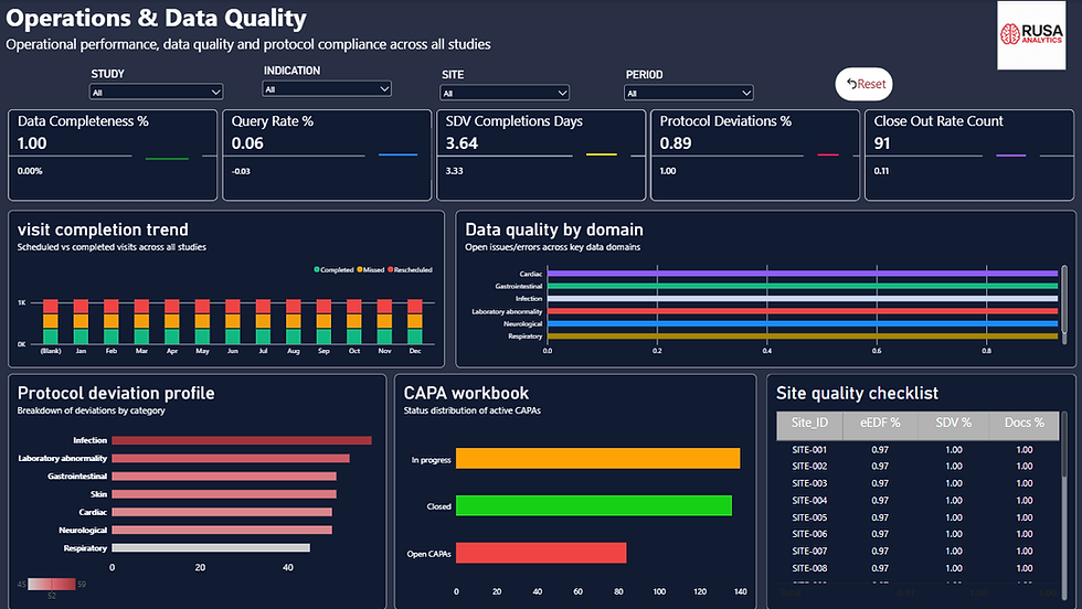 Clinical Trial Operations and Data Quality Dashboard Using Power BI | RUSA Analytics