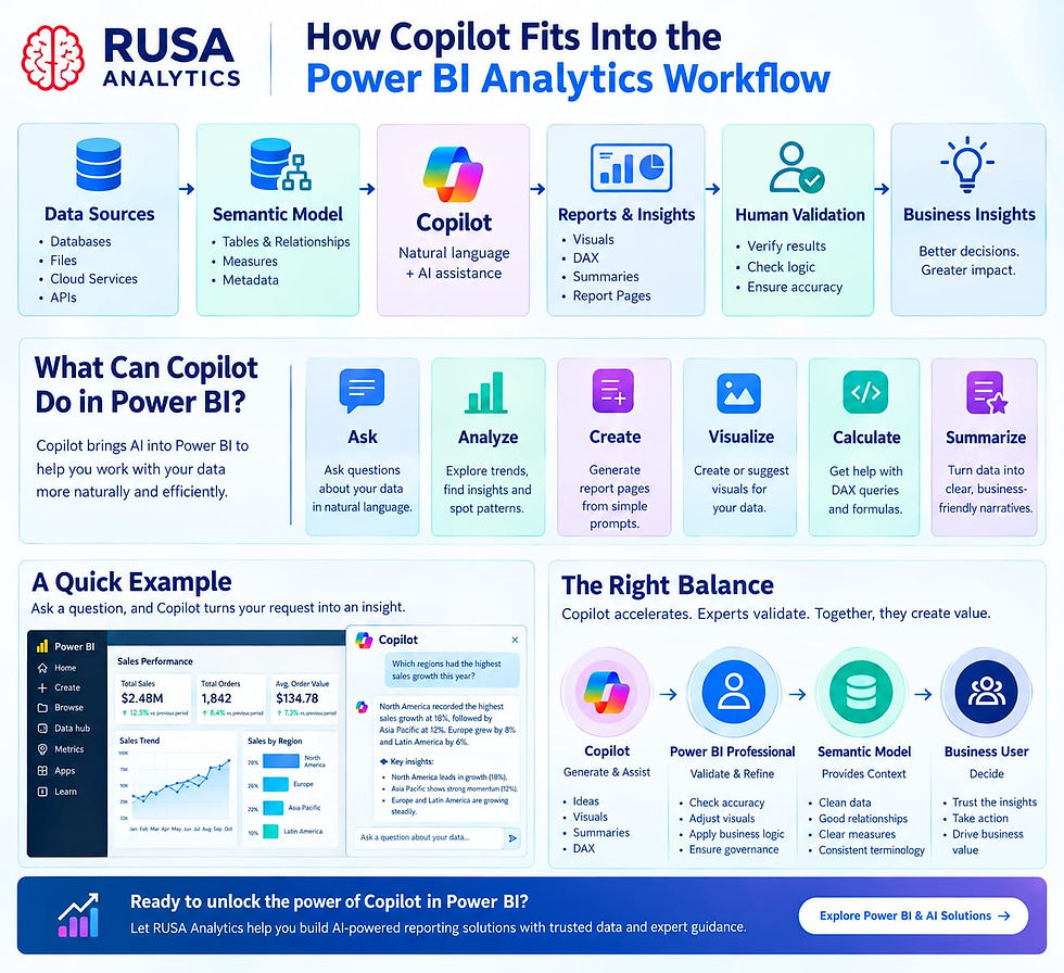 how copilot works and AI Copilot helping users explore business data in Power BI