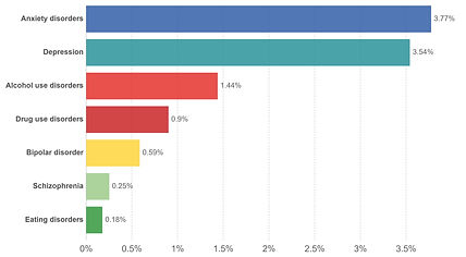 prevalence-by-mental-and-substance-use-d