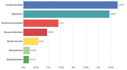 prevalence-by-mental-and-substance-use-d