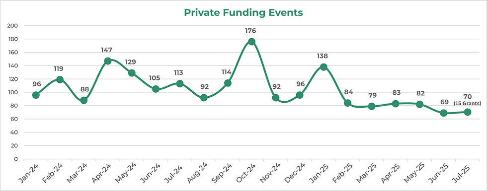 FIG 2. Monthly funding events by Private Companies (2024 - 2025 YTD)