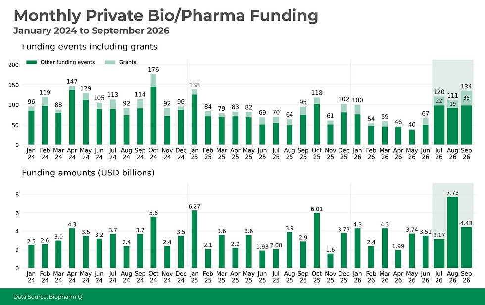 Fig. 2. Monthly private funding events, including grants, and funding amounts from January 2024 through September 2026.