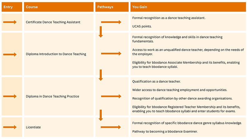 Diploma Introduction to Dance Teaching.png