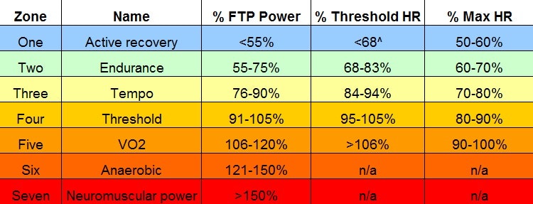 Seven training zones