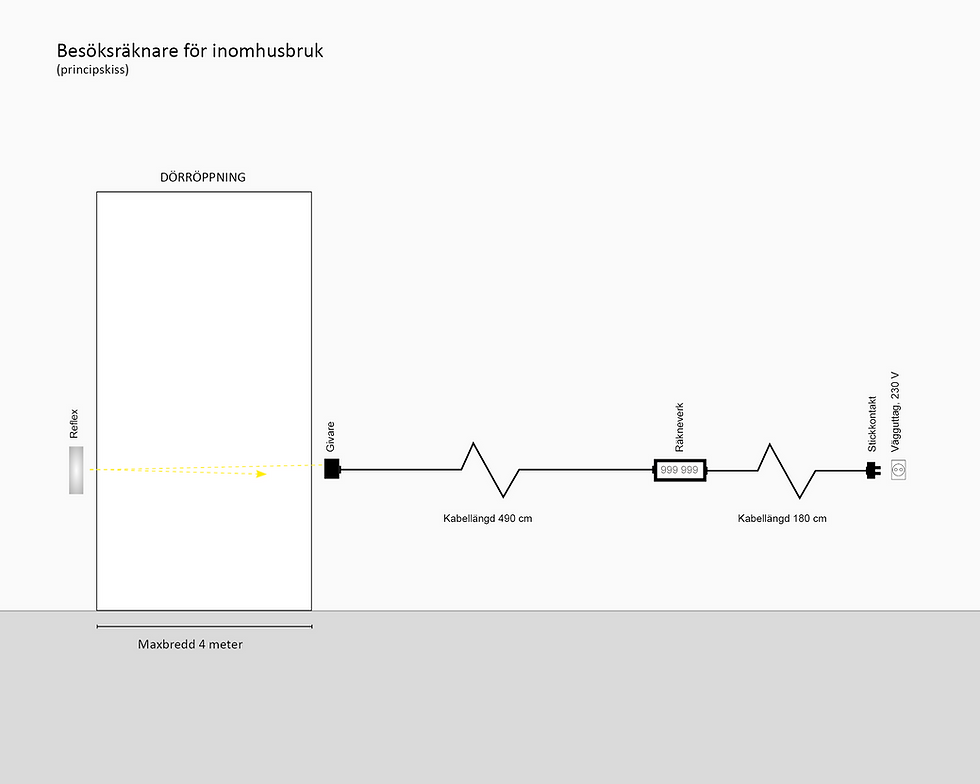 Miniatyrbild: Besöksräknare, inomhusmiljö