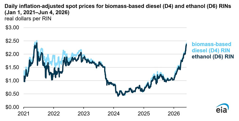 Higher blending targets drive RIN prices close to record highs