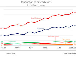 Global oilseed production set to break record in 2022-’23 crop year