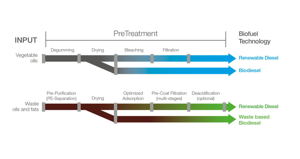 Various process flows for BDI’s Advanced PreTreatment. (Image: BDI-BioEnergy International)