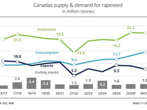 UFOP: US biofuels policy causes Canada’s oilseed processing to grow