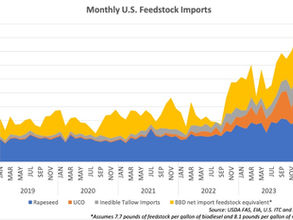 Increased feedstock imports push soy from biofuels