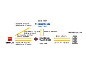 Furukawa Electric, Eneos, Sumitomo Warehouse collaborate to reduce scope 3 emissions through SAF use