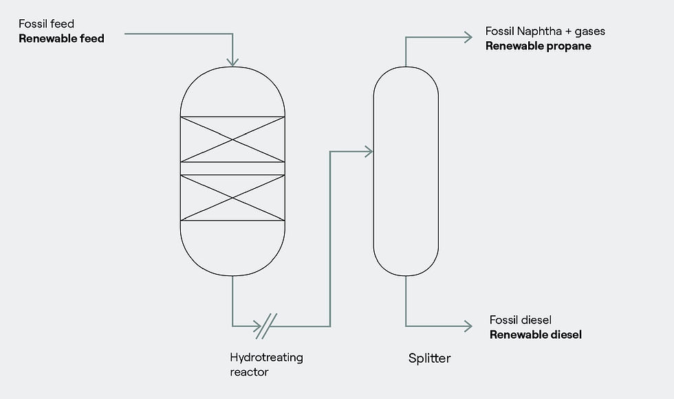Coprocessing for diesel hydrotreating flow diagram. (Image: Topsoe)