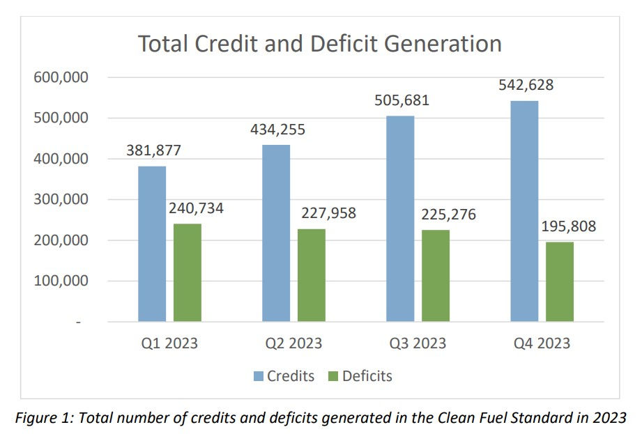 Washington’s Clean Fuel Standard exceeds expectations during its 1st year