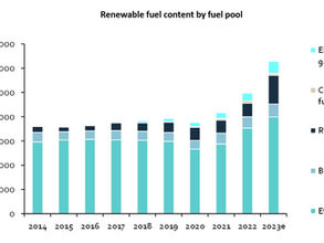 New report shows Canadian biofuel consumption surges after implementation of Clean Fuel Regulations