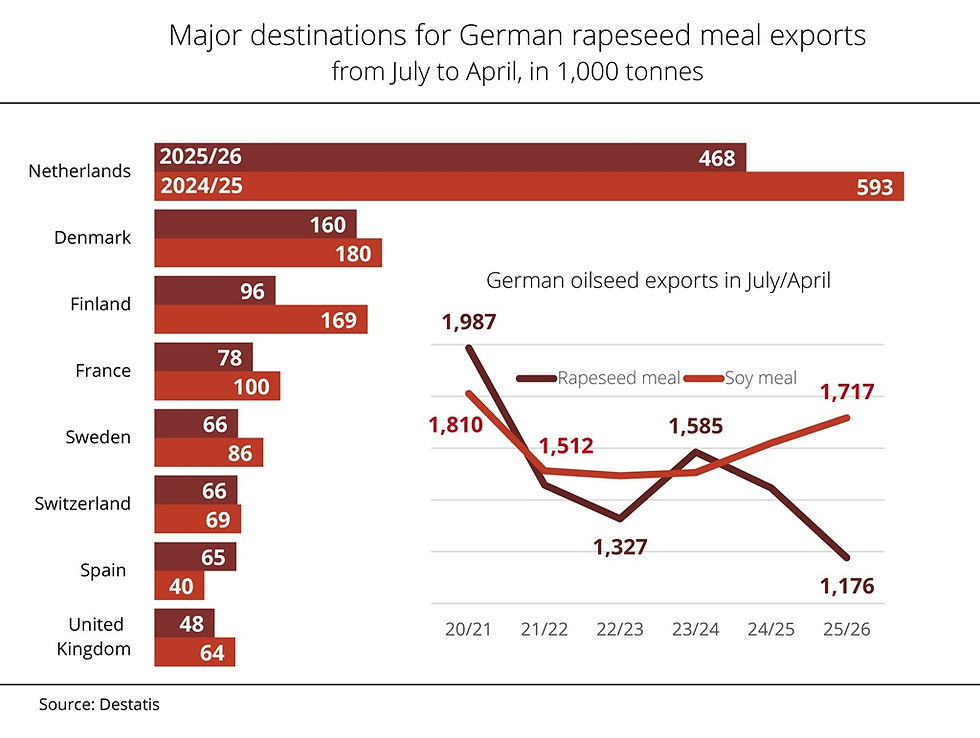 German rapeseed-meal exports down nearly 20% from previous year’s level