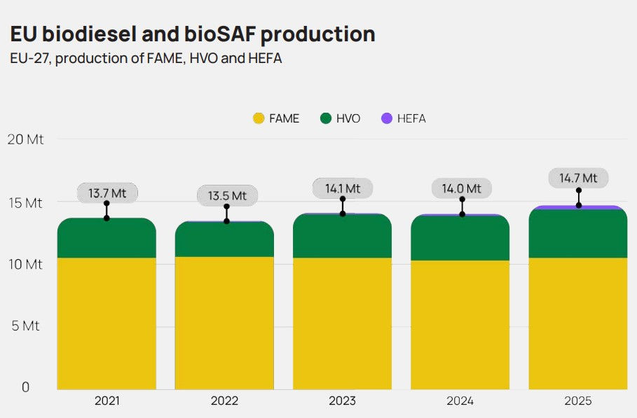 European Biodiesel Board publishes its ‘2025-’26 Statistical Report’