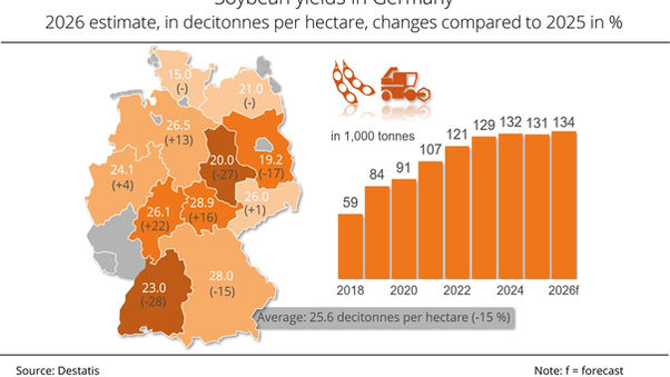 Soybean production in Germany: larger area, lower yields