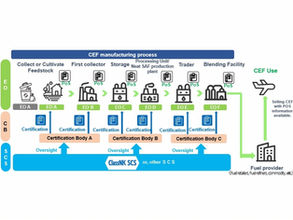 Asia’s 1st ICAO-approved SAF-certification scheme enters full operation