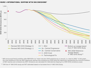 New research confirms central role of operational, energy efficiency in meeting shipping’s 2050 carbon budget