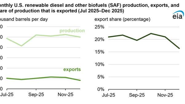1/5th of US renewable diesel, SAF production exported in 2nd half of 2025