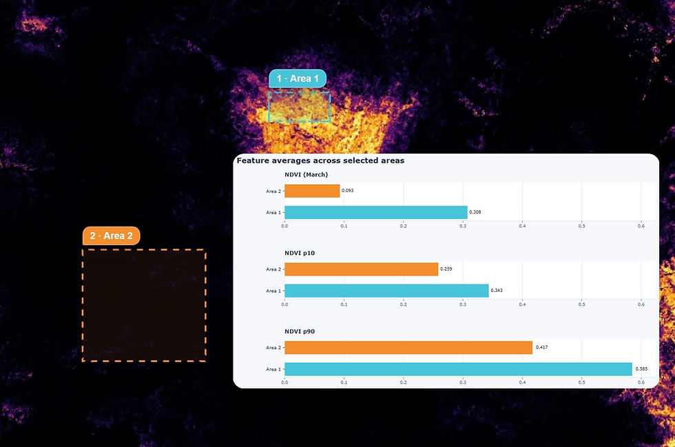 LUCI wildfire risk analysis comparing two selected forest areas using NDVI vegetation data and feature averages displayed in a dashboard chart.