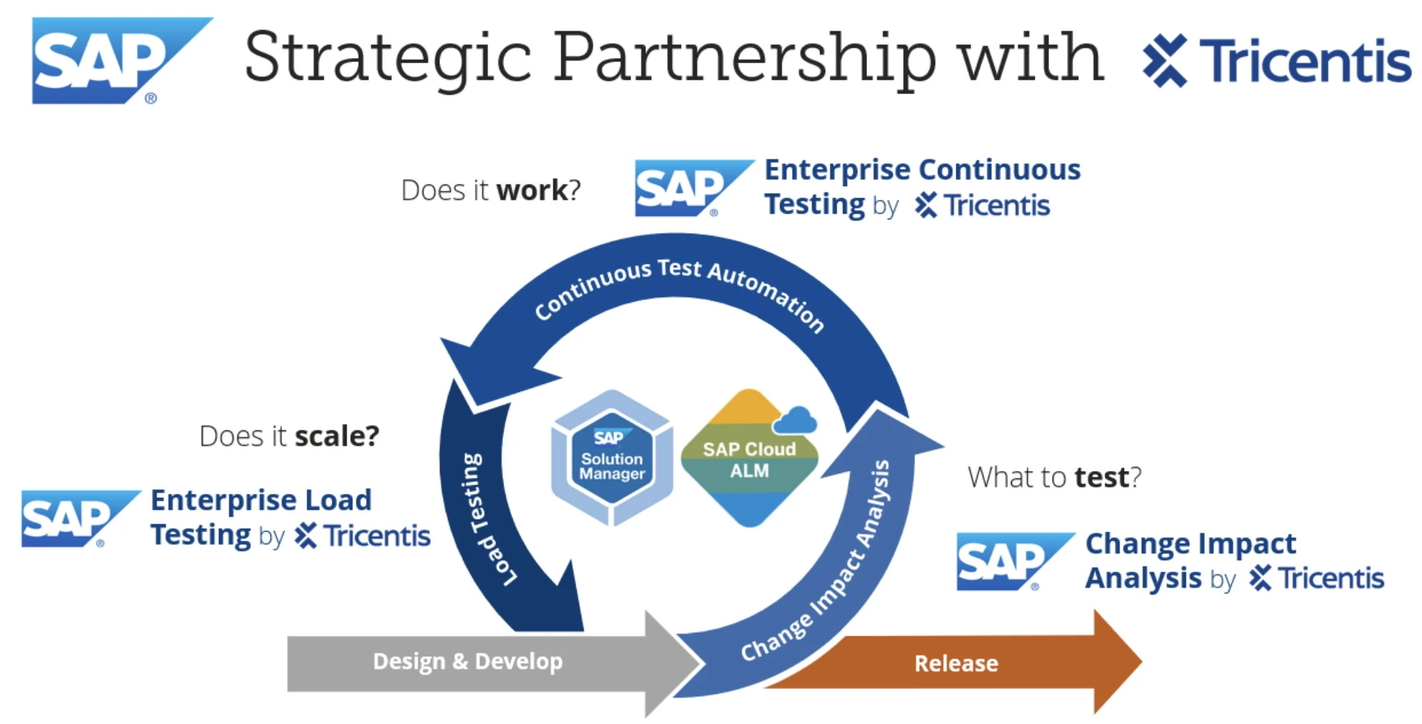 Strategic Partnership With Tricentis